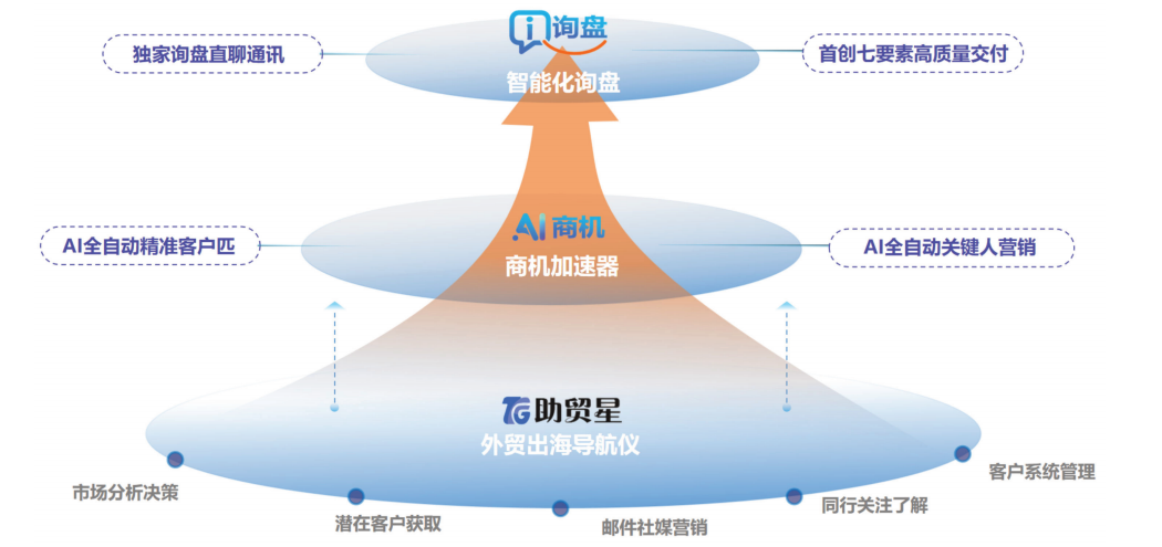 三维一体智能化海外获客解决方案